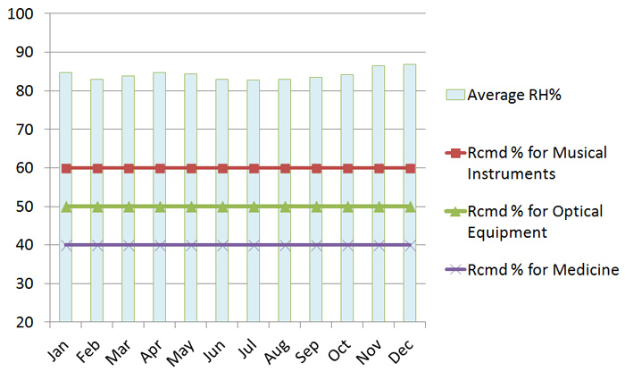 RELATIVE HUMIDITY IN SINGAPORE