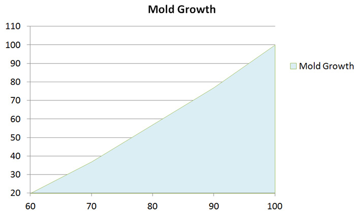 CONDITIONS FOR MOLD GROWTH